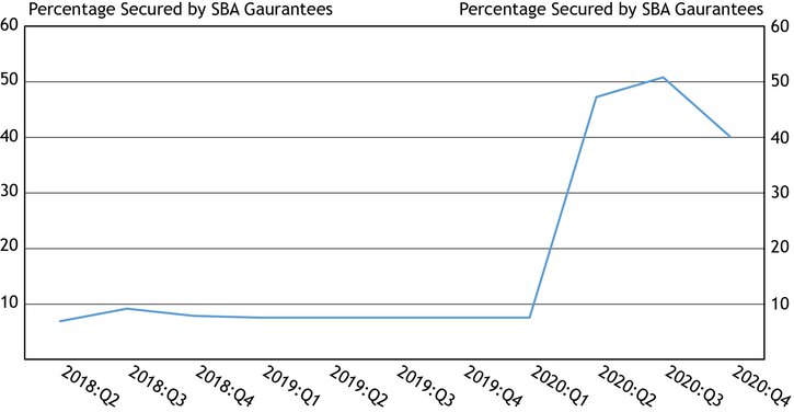 Chart 2 shows that the percentage of outstanding small business C&I loan balances secured by the SBA declined from 51 percent in the third quarter to 40 percent in the fourth quarter.