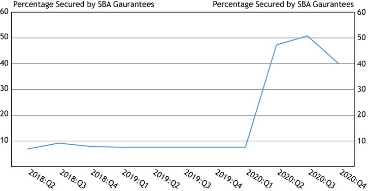 Chart 2 shows that the percentage of outstanding small business C&I loan balances secured by the SBA declined from 51 percent in the third quarter to 40 percent in the fourth quarter.