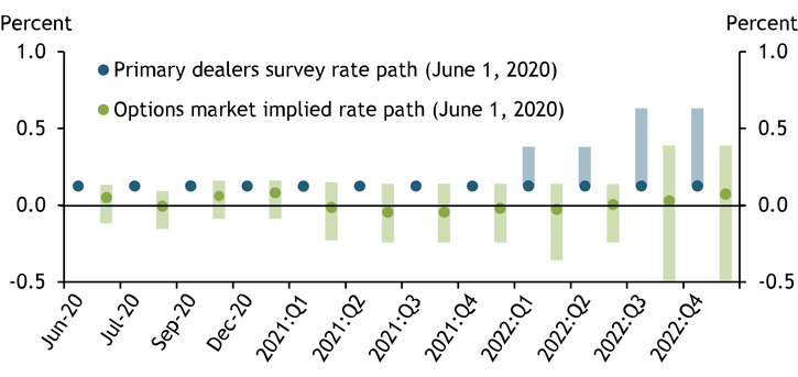 Chart 2 shows a clear upward skew in the survey-based projections for short-term interest rates through 2022. Options markets reflect both the possibility of early lift-off as well as the possibility of negative rates.