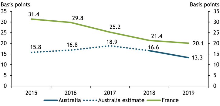 Chart 2 shows that the remote fraud rate at domestic merchants in Australia peaked in 2017 at 18.9 basis points and has since declined to 13.3 basis points in 2019. In France, the remote fraud rate at domestic merchants has declined steadily every year, from 31.4 basis points in 2015 to 20.1 basis points in 2019.