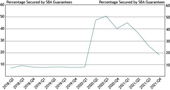 Chart 2 shows that small business loan balances guaranteed by the SBA continue to decline due to PPP loan forgiveness but remain higher than before the start of the pandemic.