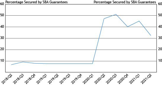 Chart 2 shows that outstanding small business C&I loan balances guaranteed by the SBA declined from 45 percent of total outstanding small business C&I loan balances to 32 percent in the second quarter of 2021, coinciding with PPP loan forgiveness and the end of the PPP program on May 31.