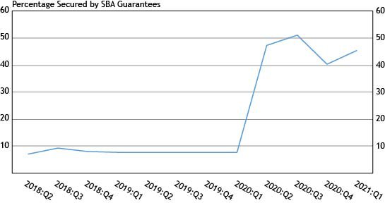 Chart 2 shows that the percentage of outstanding small business C&I loan balances secured by the SBA rebounded from 40 to 45 percent, following a decline in the fourth quarter of 2020 related to the close of the PPP lending program and increased loan forgiveness. The increase in the first quarter can be attributed primarily to the second round of PPP loan originations that began in January 2021.