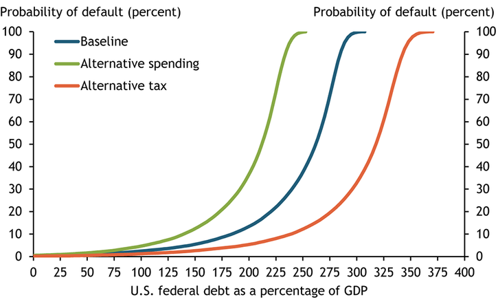 Chart 2 shows the probability of default for three U.S. federal debt level scenarios. Under a baseline scenario for taxes and spending, the probability of default is almost zero at a federal debt level of 100 percent of GDP, but rises quickly as debt increases. The probability of default is 10 percent at a debt level of 190 percent of GDP, and at debt levels above 200 percent of GDP, the probability of default increases sharply. In an alternative spending scenario, where mandatory spending follows the CBO’s projection under current law, the fiscal limit is significantly lower. The probability of default is 10 percent when the debt level is 150 percent of GDP. In a second alternative scenario, where the government raises taxes and pass entitlement reform, the fiscal limit is much higher.