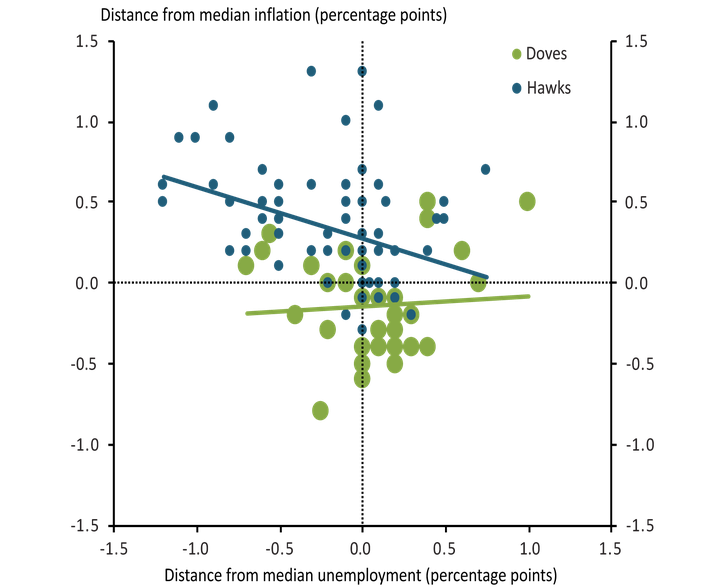 Dots for both hawks and doves are more dispersed than in Chart 1. Hawks generally project inflation higher than the median; doves show a tendency to project inflation slightly below the median. Most hawks project unemployment below the median; doves show a slight tendency to project higher unemployment than the median.