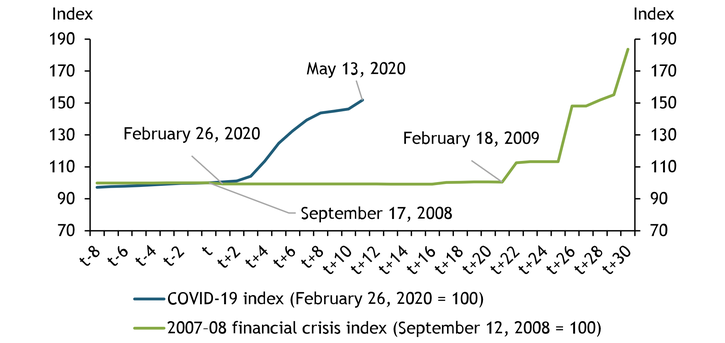 Chart 2 shows that the Federal Reserve began asset purchases much sooner after the beginning of the current crisis than after the crash of Lehman Brothers in September 2008. In the eight weeks since the intervention began on March 22, the Federal Reserve has purchased more than twice the amount of Treasury securities than in the entire second phase of quantitative easing, which took over eight months to implement.