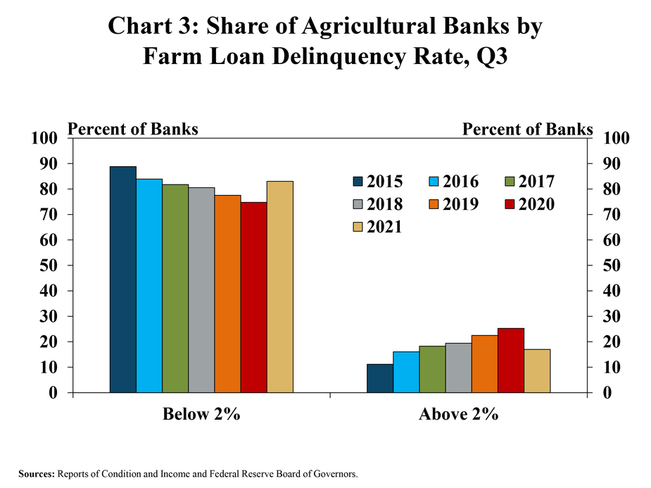 Chart 3: Share of Agricultural Banks by Farm Loan Delinquency Rate, Q3– is a clustered column chart showing the percent of agricultural banks in Q3 2021 that had varying levels farm loan delinquency rates. There are columns for 2015, 2016, 2017, 2018, 2019, 2020 and 2021 and the levels of change include Below 2% and Above 2%.
