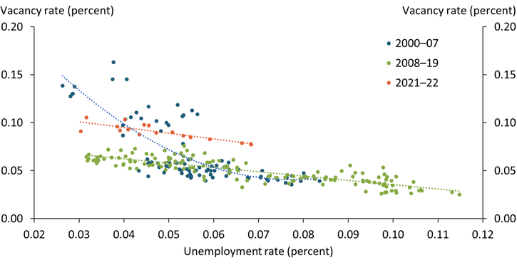 Chart 3 shows that the Beveridge curve in the professional and business service sector steepened in the early 2000s. Vacancies declined significantly while sectoral unemployment only modestly increased. During other periods, the Beveridge curve is much more linear.