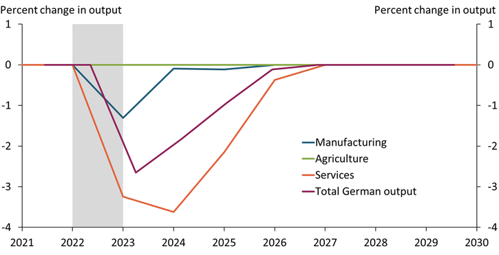 Chart 3 shows that the medium disruption scenario affects German output in the services sector the hardest, followed by manufacturing. In contrast, the supply disruption has little effect on the agriculture sector.