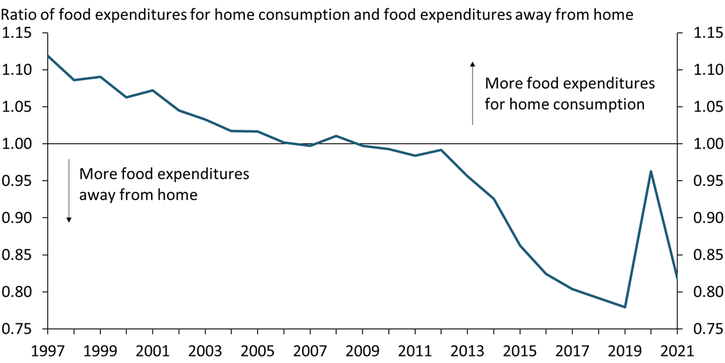 Chart 3 shows that since 2009, households have spent more money on food prepared away from home than on food prepared at home. This trend reversed in 2020 during the pandemic, but in 2021 began returning to its pre-pandemic trend.