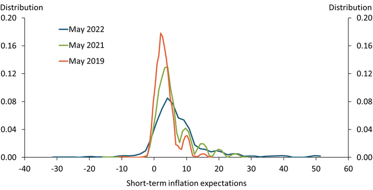 Chart 3 shows that median inflation expectations increased from 2019 to 2022. However, the distribution of inflation expectations in May 2022 has become smoother, with less pronounced spikes.