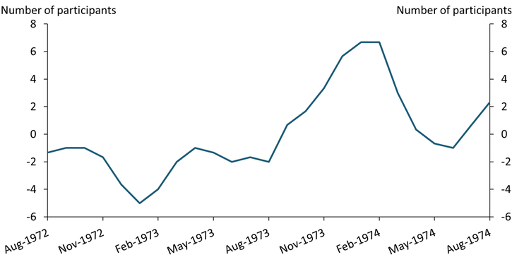 Chart 3 shows that for most of 1972 and 1973, more policymakers cited output as a justification for tighter monetary policy than for looser monetary policy. But in late 1973, this balance shifted; by the end of the year, an average of seven net participants cited output as a justification for looser monetary policy.