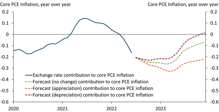 Chart 3 shows that for three possible exchange rate scenarios in 2022 and 2023, the overall drag on domestic inflation remains small. In a scenario where the exchange rate remains unchanged in the rest of 2022 and in 2023, the peak effect of the recent appreciation in the dollar will not be reached until early 2023 and only modestly lower inflation. If the U.S. dollar appreciated by an additional 5 percent by the end of 2023, the peak drag on core PCE inflation would be slightly larger, but the effect would still be small. If the dollar depreciates by the end of 2023, core PCE inflation would be reduced by the end of 2022. Depreciation would then start to increase domestic inflation in November 2023 but with a barely noticeable effect.