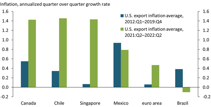 Chart 3 shows that Canada, Chile, Singapore, Mexico, and the euro area have been subject to elevated U.S. inflationary pressures over the past year. The contribution from U.S. exports to Canadian inflation has been particularly large, rising from 0.55 percentage points historically to 1.42 percentage points more recently. The contribution from U.S. exports to euro inflation has ticked up from 0.06 to 0.47 percentage points, largely due to the weak euro. In contrast, U.S. export prices have had a smaller effect on Mexican inflation over the past year than in the pre-pandemic period, as the Mexican peso has been relatively stable recently. The Brazilian real is also relatively strong, explaining why Brazil is not currently experiencing inflationary pressures from U.S. exports. Overall, U.S. export price pressures have increased, enhancing inflationary pressures for countries that are heavily exposed to the United States and subject to a weak currency, such as Canada, Singapore, and Chile.