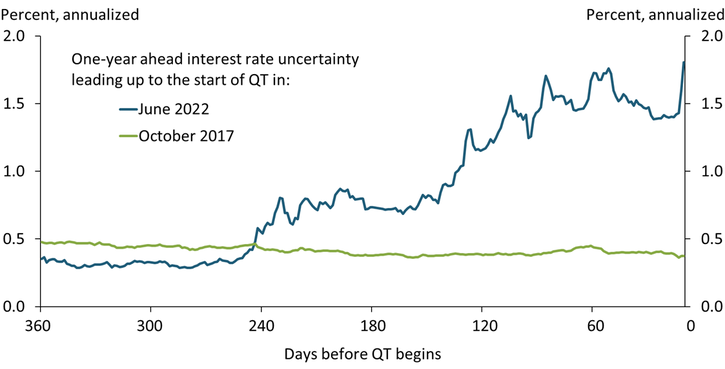 Chart 3 shows that interest rate uncertainty was relatively low leading up to the start of quantitative tightening in October 2017 but soared leading into June 2022.