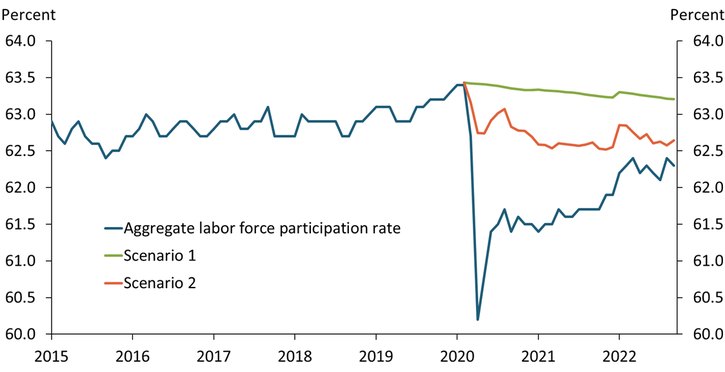 Chart 3, Scenario 1 shows that even if the labor force participation rates of all age groups had returned to their February 2020 levels by September 2022, the aggregate labor force participation rate would be 0.2 percentage points below its pre-pandemic level, due to the aging of the population. Scenario 2 shows that if the labor force participation rates of all age groups except the age 55 and older group had remained at their pre-pandemic levels, the aggregate labor force participation rate would be close to the actual participation rate in September 2022, suggesting workers age 55 and older are largely responsible for the depressed labor supply.
