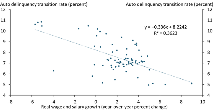 Chart 3 shows that wage and salary growth have historically had a strong negative relationship with auto delinquency. As wage and salary growth decrease, delinquency transition rates tend to rise.