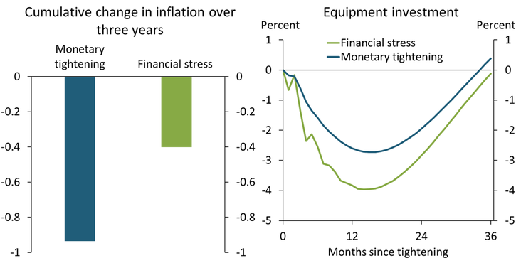 The left panel of Chart 3 shows that financial stress is about half as disinflationary as monetary tightening. The right panel of Chart 3 shows that for the same increase in the unemployment rate, investment in capital equipment falls considerably more following an unexpected increase in financial stress than following unexpected monetary policy tightening.