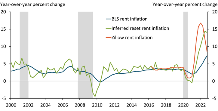 Chart 3 shows that the BLS measure of rent inflation slows in economic recessions and rises in economic expansions, albeit with a lag. Compared with the official BLS measure, the inferred reset rent measure exhibits larger and more timely changes in response to swings in the economy. Zillow’s measure of rent inflation also appears more sensitive to changes in economic conditions than the BLS measure.