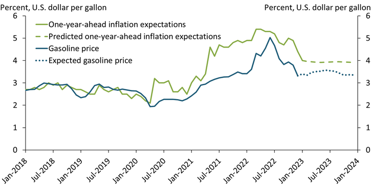 Chart 3 shows that under a relatively stable gas price scenario, predicted one-year-ahead inflation expectations would be relatively stable around 4 percent, above pre-pandemic levels.