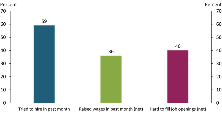 Chart 3 shows that in the past month, 59 percent of firms reported that they tried to hire new workers. Relative to employers who said they did not change or decrease wages, a net positive of 36 percent raised wages, and a net positive of 40 percent said they could not fill job openings.