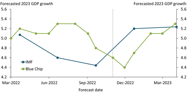 Chart 3 shows that the International Monetary Fund revised its 2023 Chinese GDP growth estimates from 4.4 percent in October 2022 to 5.2 percent in April 2023, while the Blue Chip consensus forecast for Chinese GDP was revised up from 4.4 percent in November 2022 to 5.3 in April 2023.