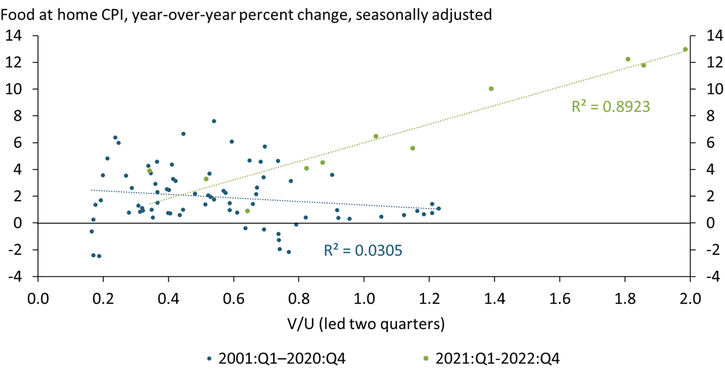 Chart 3 shows that labor market tightness and the consumer price index for food at home have become more tightly correlated over the past two years.