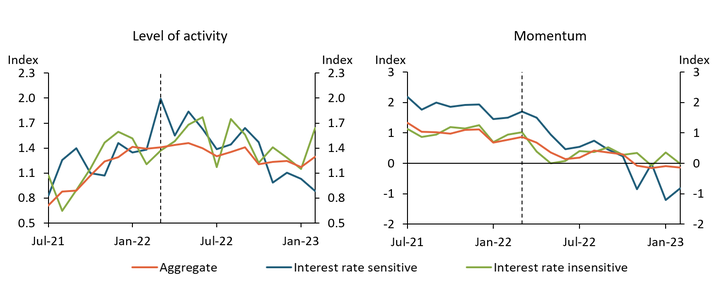 Chart 3 shows that labor market activity in industries sensitive to interest rates appears to have peaked first, in March 2022, followed by the aggregate level of activity, which began trending down in May 2022. However, industries insensitive to interest rates have yet to trend clearly down. Labor market momentum follows a similar pattern.