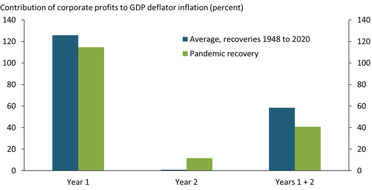 Chart 3 shows that the first two years of the pandemic recovery follow a similar pattern to prior recoveries: corporate profits contributed more than 100 percent to inflation in the first year and contributed much less in the second.