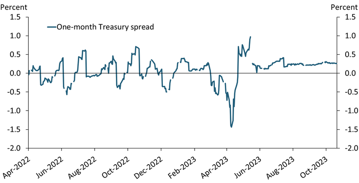 Chart 3 shows that through the period of rapid, consecutive interest rate increases that began in 2022, one-month Treasury bills typically oscillated around the return on ON RRP holdings. However, more recently, the Fed has been increasing interest rates less often and by smaller amounts, and the yield on one-month Treasury bills has remained consistently higher than the ON RRP award rate since May 2023.