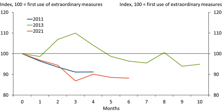 Chart 3 shows that outstanding bill supply fluctuated significantly when the Treasury used extraordinary measures in the past, eventually falling after the date that extraordinary measures were first implemented.