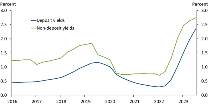 Chart 3 shows that average deposit yields at community banks have increased by about 200 basis points since monetary policy tightening started in early 2022. Average yields paid on non-deposit liabilities have climbed by a similar amount but remain higher than average deposit yields.