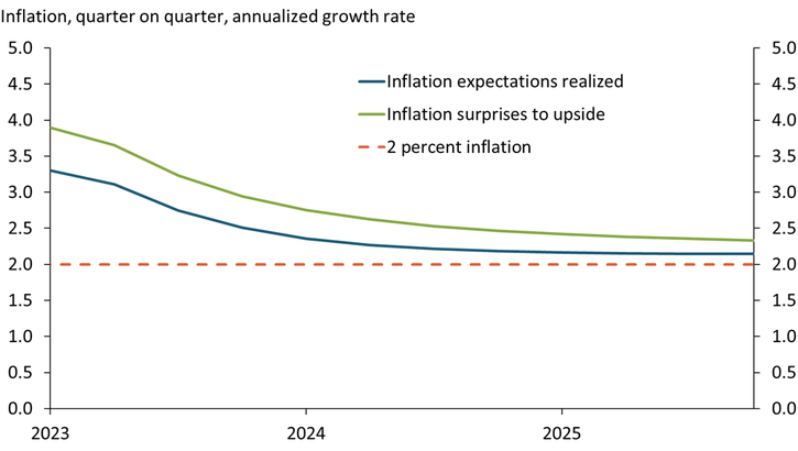 Chart 3 shows that if forecasters’ inflation expectations are realized, underlying inflation should decline to 2 percent by the middle of 2024. However, if inflation surprises to the upside, underlying inflation would not converge to 2 percent until much later.