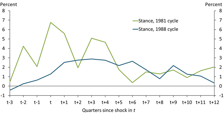 Chart 3 shows that declining inflation expectations will directly tighten the stance of policy over the course of 2023 but will likely not increase stance much above its projected path until year end. If the Federal Reserve keeps the interest rate at current levels, stance will differ from the projected path by the end of 2023.