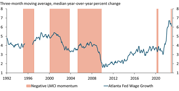 Chart 3 shows that during the tightening cycles of the early and mid-2000s, wage growth peaked a year or two after momentum turned negative.