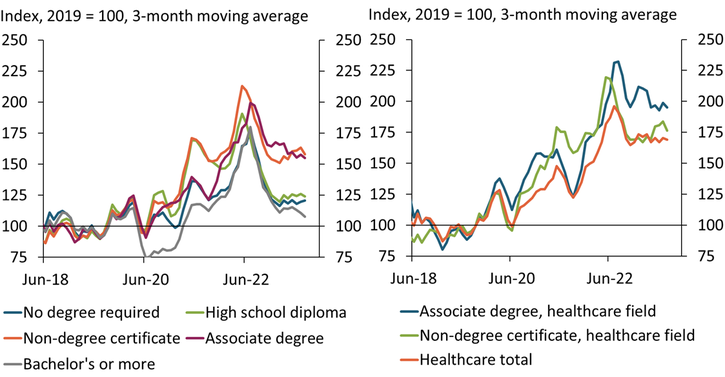 Chart 3 shows that categories of job postings requiring different levels of minimum education moved together pre-pandemic and subsequently peaked in mid-2022. However, job postings requiring an associate degree or non-degree certificate had the highest peaks. Moreover, while vacancies for most groups have dropped substantially since 2022, the number of job postings requiring some college education remains 60 percent above its pre-pandemic level. Chart 3 also shows that healthcare job postings that require an associate degree or non-degree certificate are elevated relative to 2019.