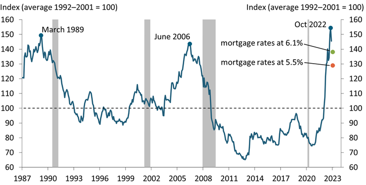 Chart 3 shows that based on the 6.1 percent mortgage rate prevailing in early February 2023 and prices and rents in November 2022, home prices relative to rents are overvalued by 39 percent compared with a 1992–2001 benchmark. If mortgage rates were 5.5 percent instead, home prices would be overvalued by 29 percent.