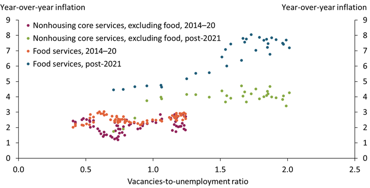 Chart 3 shows that year-over-year inflation for food services and other nonhousing core services had a similarly positive—but somewhat weak—relationship with labor market tightness from 2014 to 2020. After 2021, however, when labor markets became severely tight, food services inflation increased faster than inflation for other core services.