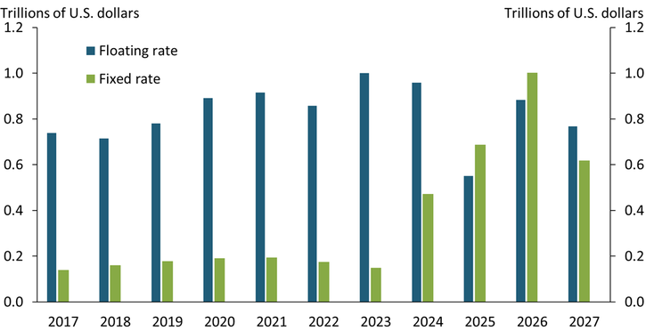 Chart 3 shows that fixed-rate corporate debt will increasingly mature over the next three years.