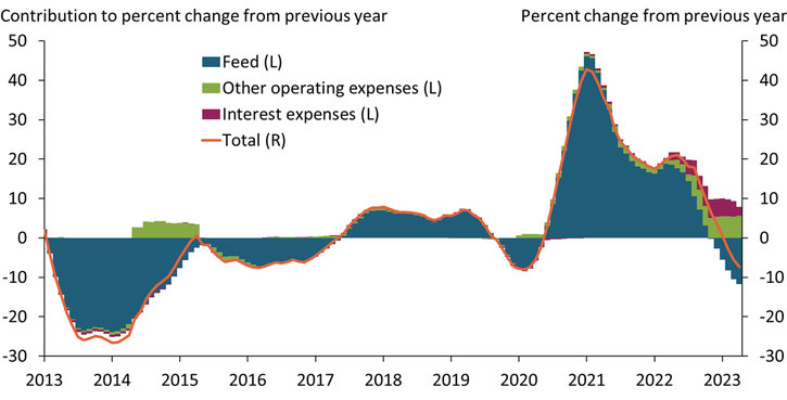 Chart 3 shows that unlike in previous cycles, interest expenses increased notably in 2023, and other operating expenses also grew at a stronger-than-normal pace. Although total production costs for a feeder calf purchased in the middle of the year fell about 7 percent in 2023, driven exclusively by lower feed costs, higher interest and other operating expenses made up the difference.
