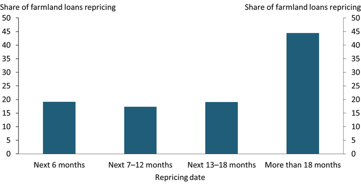 Chart 3 shows that commercial banks are, on average, scheduled to reprice about one-fifth of farmland loans every six months, while more than half of farmland loans will assume a new interest rate over the next 18 months.