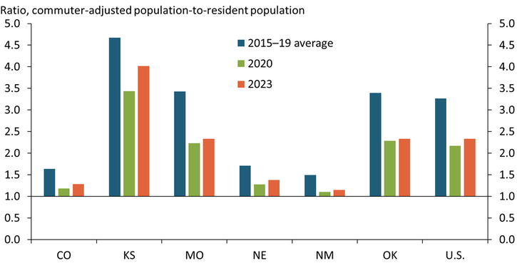 Chart 3 shows that prior to the pandemic, the ratio of daytime population to resident population in office-dense zip codes in some Tenth District states increased substantially during work hours. During the pandemic, this ratio declined across the country as more employees worked remotely. Although the ratio increased slightly in 2023 as hybrid work increased foot traffic to office-dense areas, it has yet to return to its pre-pandemic level in any Tenth District state.