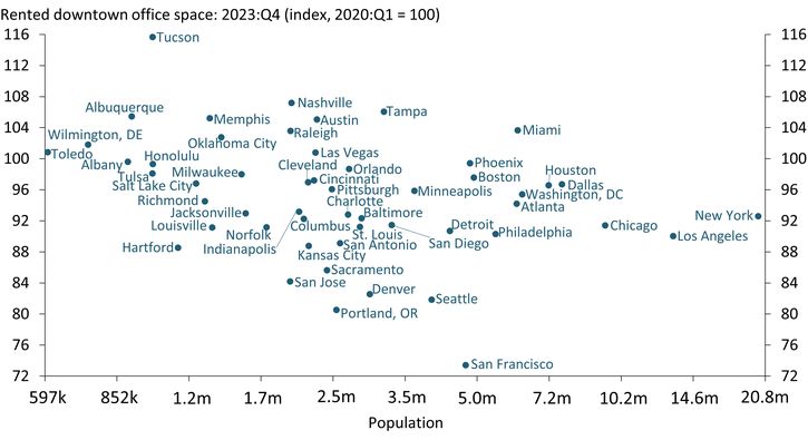 Chart 3 shows a scatterplot of 52 metropolitan areas, illustrating how rented space in their downtown office markets changed from 2020:Q1 to 2023:Q4. San Francisco’s downtown experienced the largest decline, with rented office space falling to 74 percent of its pre-pandemic level. In sharp contrast, rented office space in downtown Tucson increased by 16 percent. Overall, rented office space increased in 13 of the 52 downtown markets and declined by less than 5 percent in 10 of them.