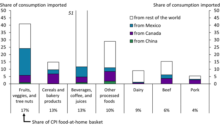 Chart 3 shows that about 20 percent of U.S. fruit, vegetable, and tree nut consumption is imported from Mexico, and another 5 percent is imported from Canada. Those products account for about 17 percent of the CPI’s “food-at-home” basket. Canada and Mexico also supply about 13 percent of cereals and bakery products consumed in the United States, 13 percent of nonalcoholic beverages, and 10 percent of other processed foods. These items collectively make up around 35 percent of the CPI’s food-at-home basket.