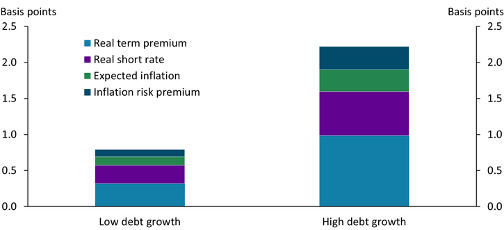 While the left bar of Chart 3 shows that the effect is relatively modest when government debt growth is stable, the right bar shows that during periods of high debt growth, the Treasury supply shock increases the five-to-10-year-ahead real term premium by about 1.0 basis point. The real average future short-term interest rate increases by 0.6 basis points. In addition, inflation expectations and the inflation risk premium each rise by close to 0.3 basis points.