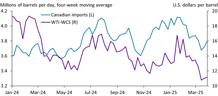 Chart 3 shows that the spread between West Texas Intermediate and Western Canadian Select was around $19 per barrel in January 2024 but narrowed to around $11 per barrel in March 2025. Despite a lowering in the price spread, U.S. imports of Canadian oil have remained in a narrow band between 3.6 and 4.1 million barrels per day.
