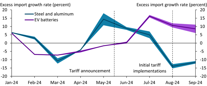 Chart 3 shows that growth rates for steel and aluminum imports from China declined relative to imports from other trading partners following the announcement of tariffs in May 2024. In contrast, imports for EV batteries from China increased sharply after the tariff announcement. The increase is most pronounced in July, when excess imports from China increased by more than 15 percentage points. The response peaks two months after the tariff announcement.