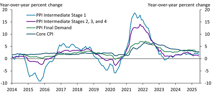 Chart 3 shows that input prices for goods in Intermediate Stage 1 (upstream industries) changed frequently by large margins, with year-over-year changes ranging from −9 percent to 6 percent over the 2014–20 period. Although input prices for goods in Stages 2, 3, and 4 moved concurrently with input prices for goods in Stage 1, the magnitude of the changes was much smaller. Consistent with this diminished passthrough, the magnitude of changes of the price of goods and services sold as final demand was even smaller, suggesting these prices are more stable.
