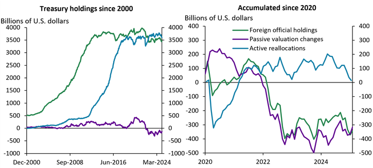 Chart 3 shows that Treasuries began to accumulate rapidly on foreign official balance sheets starting in the 1990s. Since the spring of 2013, however, foreign official investors have held their allocation toward Treasuries roughly stable at around $3.5 trillion, neither accumulating Treasuries nor offloading them. Thus, the dip in foreign holdings observed since 2020 is attributable almost entirely to valuation changes. Chart 3 also shows that the jump in Treasury issuance associated with pandemic-era fiscal stimulus was not met with a commensurate increase in Treasury demand, leading the value of Treasuries to fall.