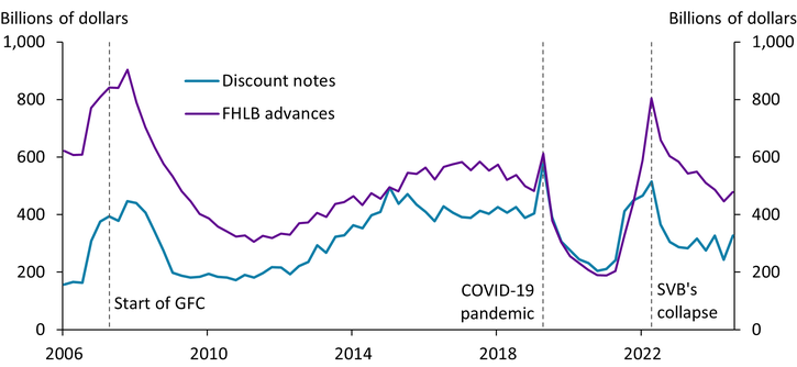 Chart 3 shows that FHLBs’ role as a contingent source of funding has strengthened since the global financial crisis. In particular, FHLBs have actively increased borrowing through the issuance of short-term discount notes during periods of stress.